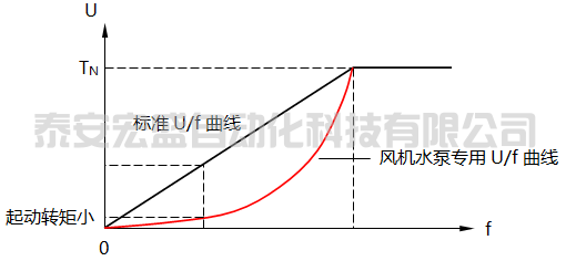 風(fēng)機水泵專用U/f曲線